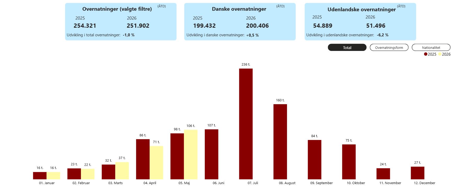 Overnatningstal Destination Limfjorden - jan-maj